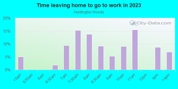 Time Leaving Home for Work in Huntington Woods in Spring Hill neighborhood in FL