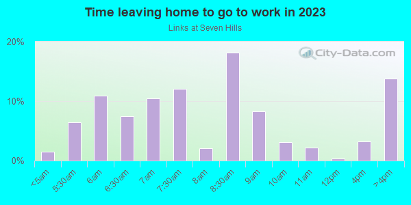 Time Leaving Home for Work in Links at Seven Hills in Spring Hill neighborhood in FL