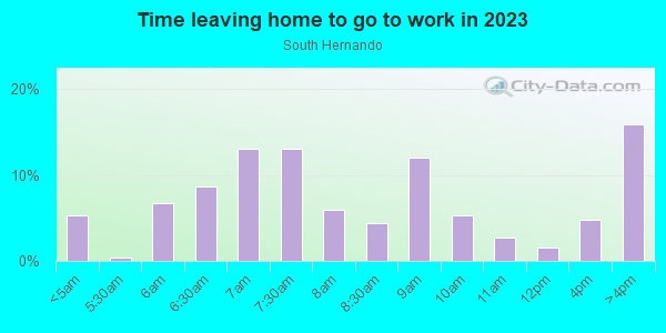 Time Leaving Home for Work in South Hernando in Spring Hill neighborhood in FL