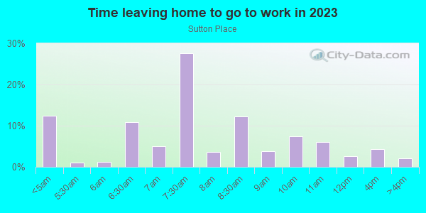 Time Leaving Home for Work in Sutton Place in Spring Hill neighborhood in FL
