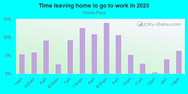 Time Leaving Home for Work in Victoria Place in Spring Hill neighborhood in FL