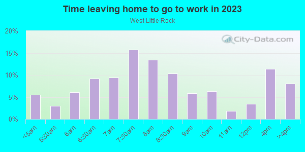 Time Leaving Home for Work in West Little Rock in Little Rock neighborhood in AR