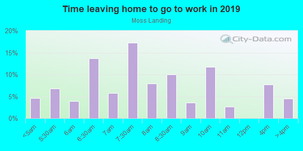 Time Leaving Home for Work in Moss Landing in Riverview neighborhood in FL