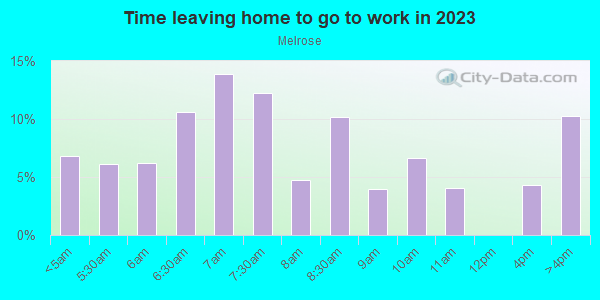 Time Leaving Home for Work in Melrose in Mobile neighborhood in AL