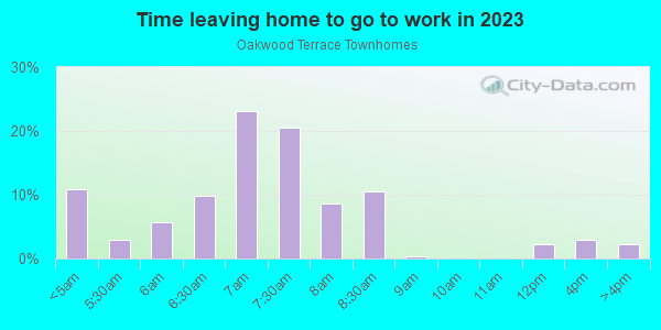 Time Leaving Home for Work in Oakwood Terrace Townhomes in Valrico neighborhood in FL