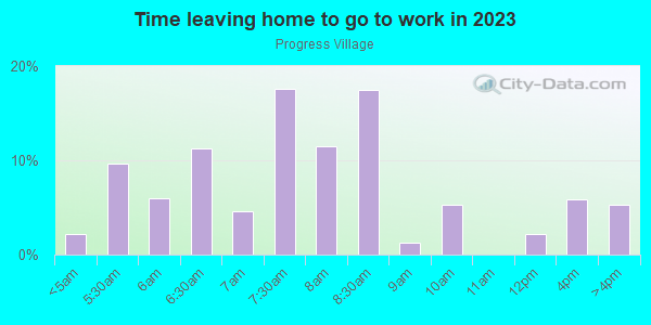 Time Leaving Home for Work in Progress Village in Tampa neighborhood in FL