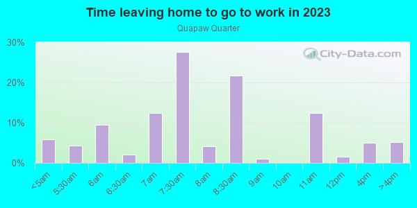 Time Leaving Home for Work in Quapaw Quarter in Little Rock neighborhood in AR
