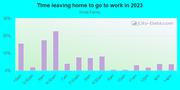 Time Leaving Home for Work in Small Farms in Plant City neighborhood in FL