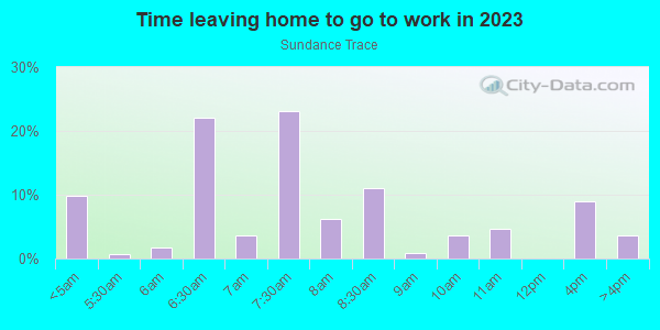 Time Leaving Home for Work in Sundance Trace in Rogers neighborhood in AR