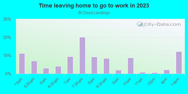 Time Leaving Home for Work in St Cloud Landings in Valrico neighborhood in FL