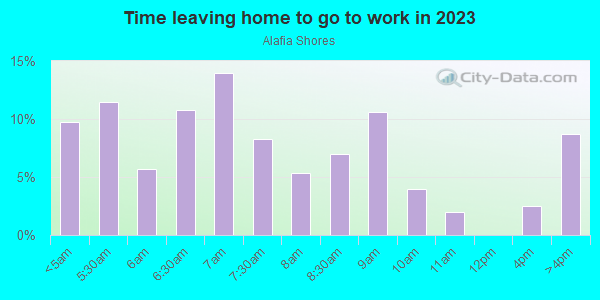 Time Leaving Home for Work in Alafia Shores in Gibsonton neighborhood in FL