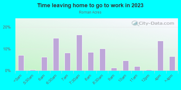 Time Leaving Home for Work in Roman Acres in Rogers neighborhood in AR