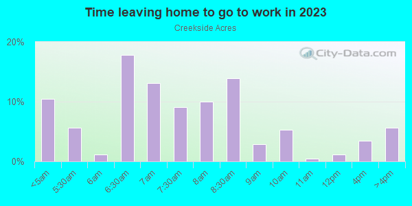 Time Leaving Home for Work in Creekside Acres in Plant City neighborhood in FL