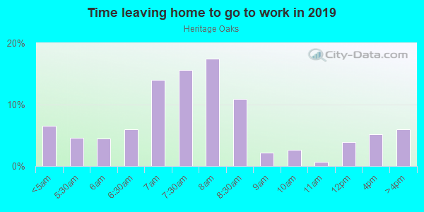 Time Leaving Home for Work in Heritage Oaks in Ball Ground neighborhood in GA