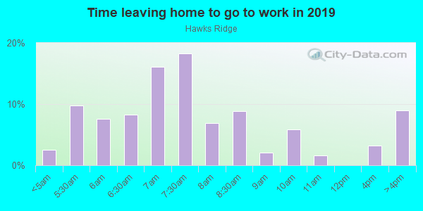 Time Leaving Home for Work in Hawks Ridge in Ball Ground neighborhood in GA
