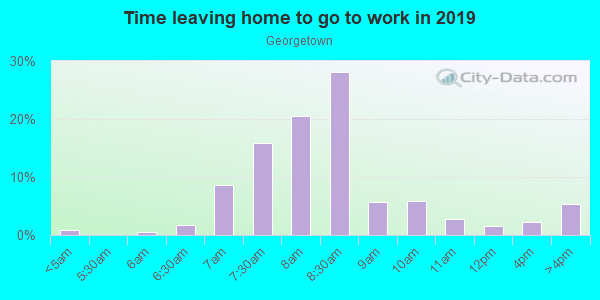 Time Leaving Home for Work in Georgetown in Atlanta neighborhood in GA