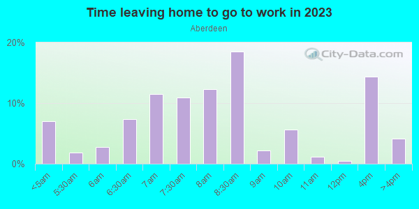 Time Leaving Home for Work in Aberdeen in Peachtree City neighborhood in GA