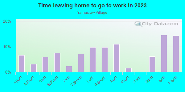 Time Leaving Home for Work in Yamacraw Village in Savannah neighborhood in GA