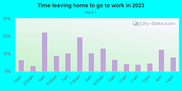 Time Leaving Home for Work in Ward 1 in Little Rock neighborhood in AR