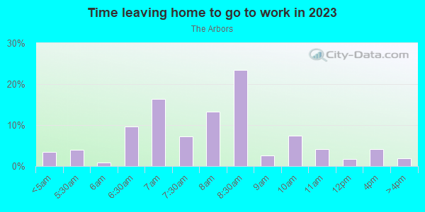 Time Leaving Home for Work in The Arbors in Woodstock neighborhood in GA