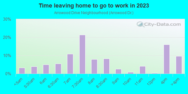 Time Leaving Home for Work in Arrowood Drive Neighbourhood in Atlanta neighborhood in GA