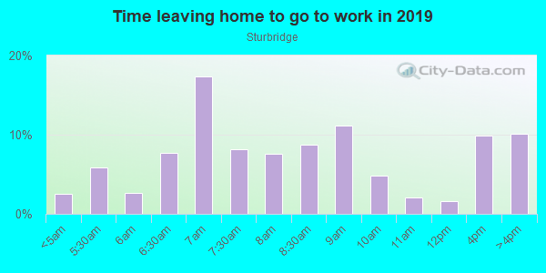 Time Leaving Home for Work in Sturbridge in Woodstock neighborhood in GA