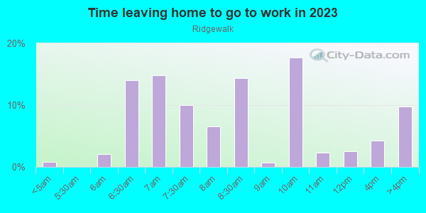 Time Leaving Home for Work in Ridgewalk in Woodstock neighborhood in GA