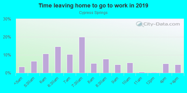 Time Leaving Home for Work in Cypress Springs in Canton neighborhood in GA