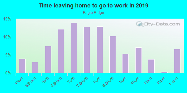 Time Leaving Home for Work in Eagle Ridge in Canton neighborhood in GA