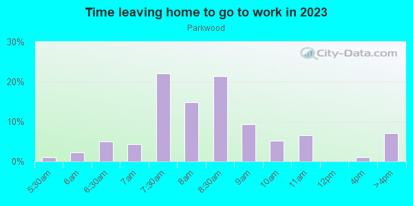 Time Leaving Home for Work in Parkwood in Rogers neighborhood in AR