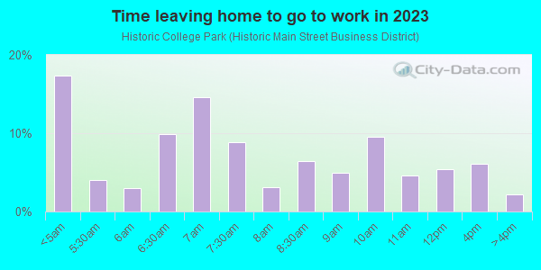 Time Leaving Home for Work in Historic College Park in Atlanta neighborhood in GA