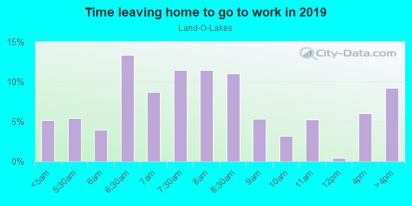 Time Leaving Home for Work in Land-O-Lakes in Woodstock neighborhood in GA