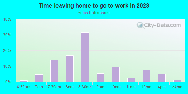 Time Leaving Home for Work in Arden Habersham in Atlanta neighborhood in GA