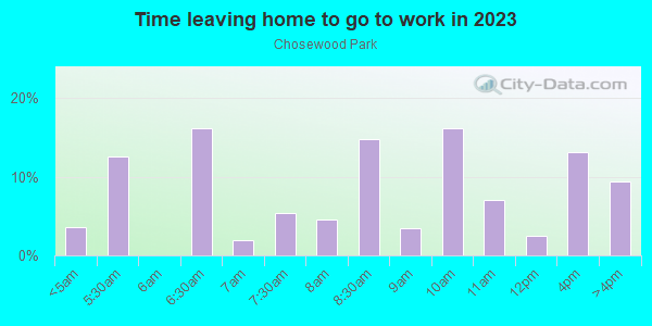 Time Leaving Home for Work in Chosewood Park in Atlanta neighborhood in GA