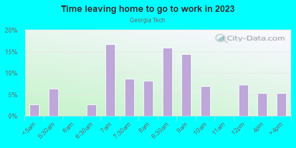 Time Leaving Home for Work in Georgia Tech in Atlanta neighborhood in GA