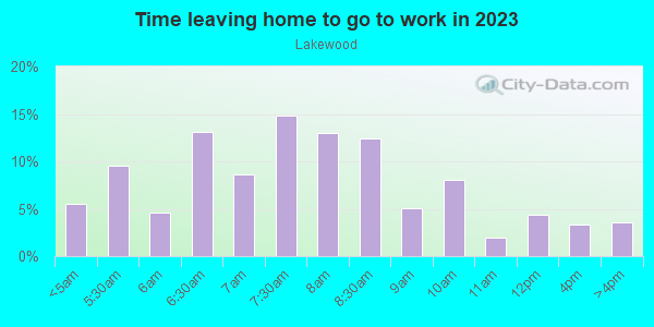 Time Leaving Home for Work in Lakewood in Atlanta neighborhood in GA
