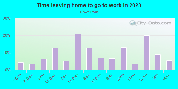 Time Leaving Home for Work in Grove Park in Atlanta neighborhood in GA