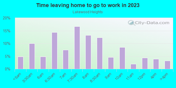 Time Leaving Home for Work in Lakewood Heights in Atlanta neighborhood in GA