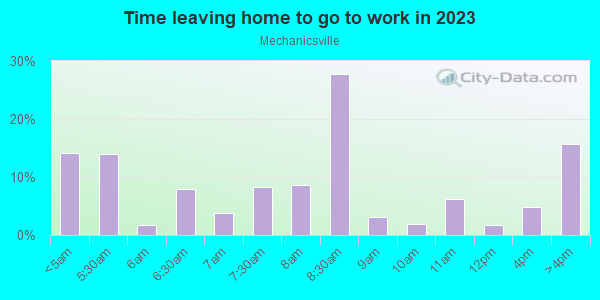 Time Leaving Home for Work in Mechanicsville in Atlanta neighborhood in GA