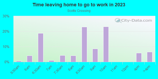 Time Leaving Home for Work in Scotts Crossing in Atlanta neighborhood in GA