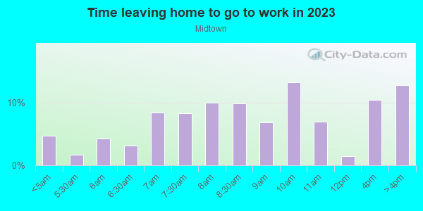 Time Leaving Home for Work in Midtown in Atlanta neighborhood in GA