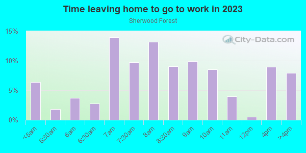 Time Leaving Home for Work in Sherwood Forest in Atlanta neighborhood in GA