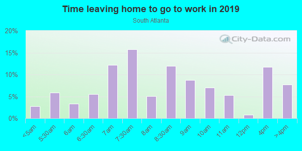 Time Leaving Home for Work in South Atlanta in Atlanta neighborhood in GA