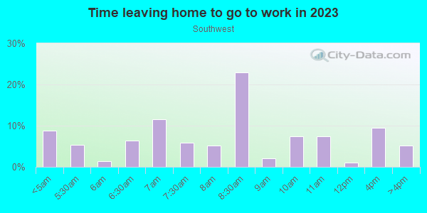 Time Leaving Home for Work in Southwest in Atlanta neighborhood in GA