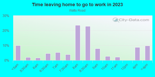 Time Leaving Home for Work in Watts Road in Atlanta neighborhood in GA