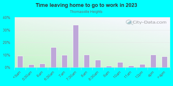 Time Leaving Home for Work in Thomasville Heights in Atlanta neighborhood in GA