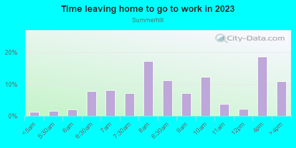 Time Leaving Home for Work in Summerhill in Atlanta neighborhood in GA