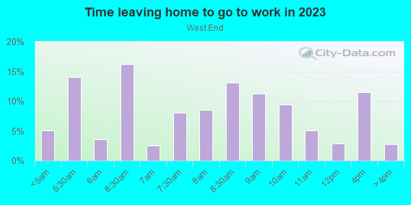 Time Leaving Home for Work in West End in Atlanta neighborhood in GA