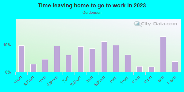 Time Leaving Home for Work in Gordonson in Savannah neighborhood in GA