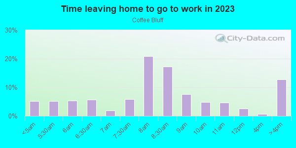 Time Leaving Home for Work in Coffee Bluff in Savannah neighborhood in GA